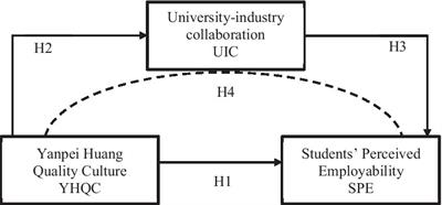 Quality culture, university-industry collaboration, and perceived employability among vocational students in China: a Yanpei Huang perspective